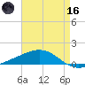 Grand Bay tide chart for Saturday, May 16, 2026