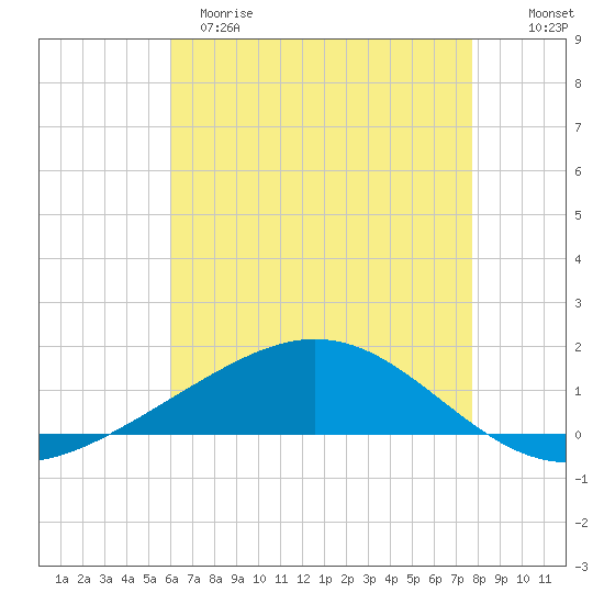 Grand Bay tide chart for Monday, May 18, 2026