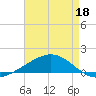 Grand Bay tide chart for Monday, May 18, 2026