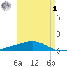 Grand Bay tide chart for Friday, May 1, 2026