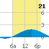 Grand Bay tide chart for Thursday, May 21, 2026
