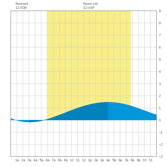 Grand Bay tide chart for Friday, May 22, 2026