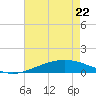 Grand Bay tide chart for Friday, May 22, 2026