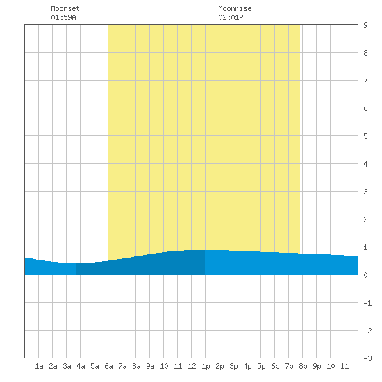 Grand Bay tide chart for Sunday, May 24, 2026