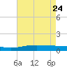 Grand Bay tide chart for Sunday, May 24, 2026
