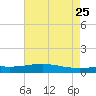 Grand Bay tide chart for Monday, May 25, 2026