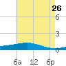 Grand Bay tide chart for Tuesday, May 26, 2026