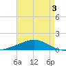 Grand Bay tide chart for Sunday, May 3, 2026