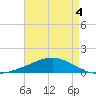 Grand Bay tide chart for Monday, May 4, 2026