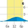 Grand Bay tide chart for Wednesday, May 6, 2026
