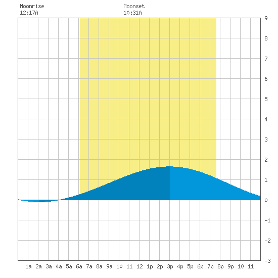 Grand Bay tide chart for Thursday, May 7, 2026
