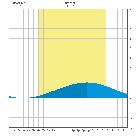 Grand Bay tide chart for Friday, May 8, 2026