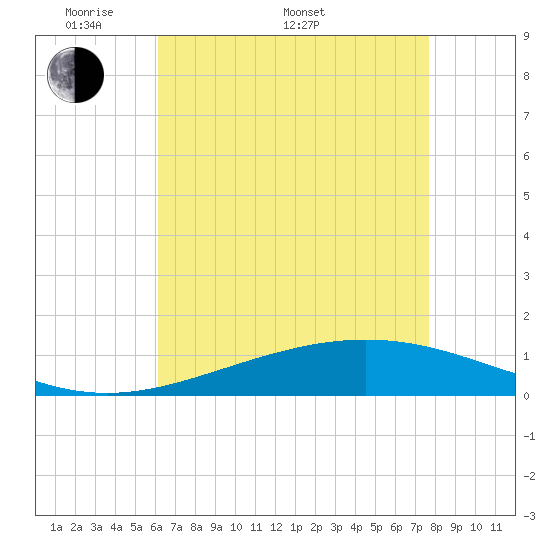 Grand Bay tide chart for Saturday, May 9, 2026