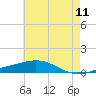 Grand Bay tide chart for Thursday, June 11, 2026