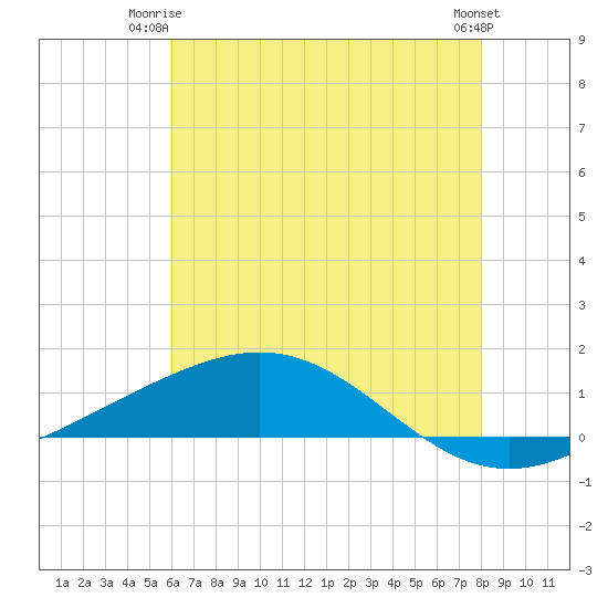 Grand Bay tide chart for Saturday, June 13, 2026
