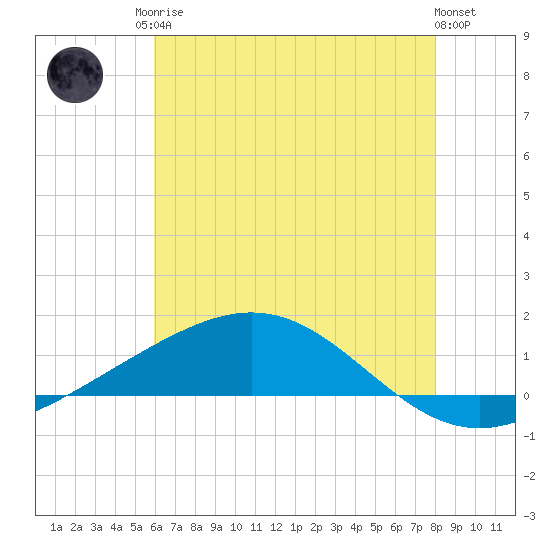 Grand Bay tide chart for Sunday, June 14, 2026