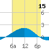 Grand Bay tide chart for Monday, June 15, 2026