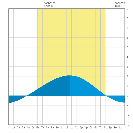 Grand Bay tide chart for Tuesday, June 16, 2026