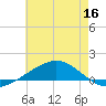 Grand Bay tide chart for Tuesday, June 16, 2026