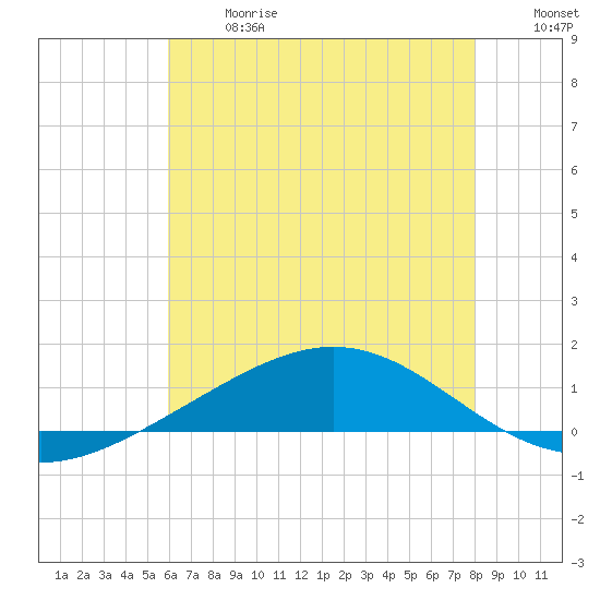Grand Bay tide chart for Wednesday, June 17, 2026