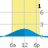 Grand Bay tide chart for Monday, June 1, 2026