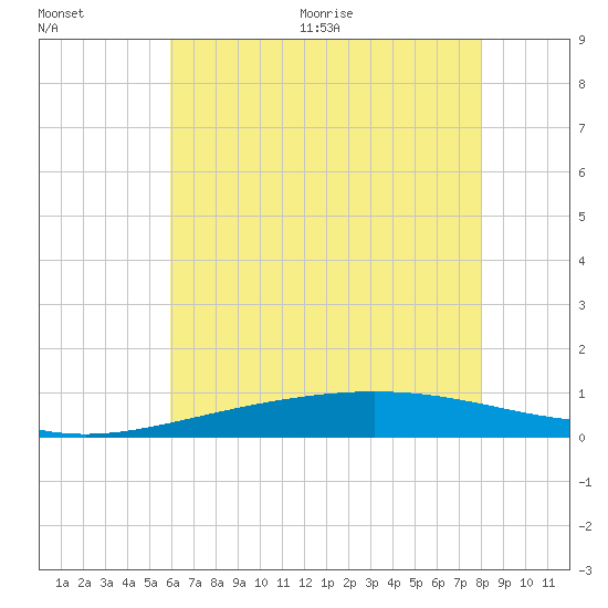 Grand Bay tide chart for Saturday, June 20, 2026