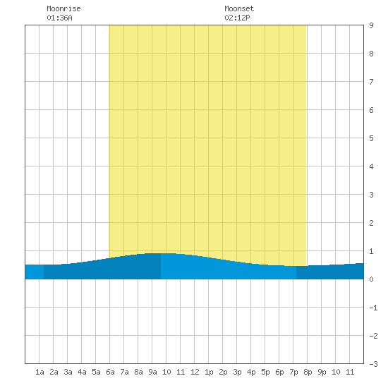 Grand Bay tide chart for Tuesday, June 9, 2026