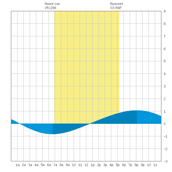 Grand Isle tide chart for Monday, January 11, 2021