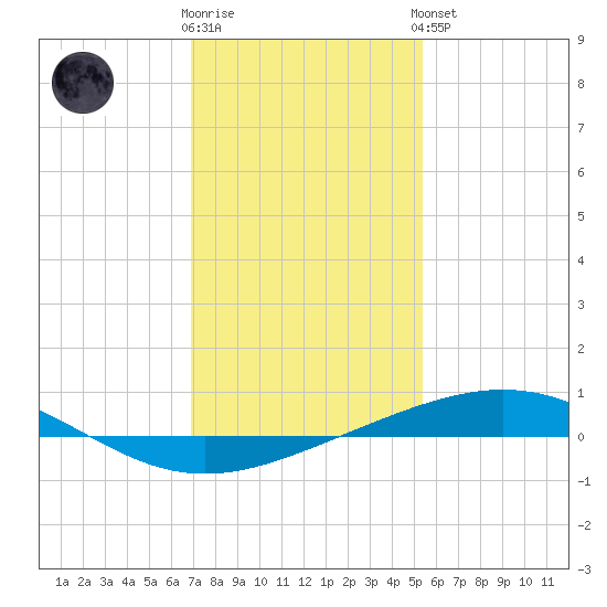 Grand Isle tide chart for Tuesday, January 12, 2021