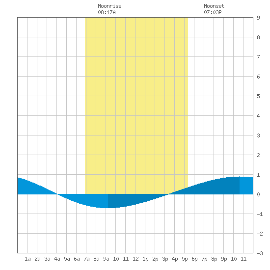 Grand Isle tide chart for Thursday, January 14, 2021