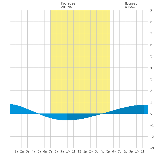Grand Isle tide chart for Friday, January 15, 2021