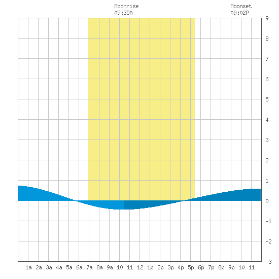 Grand Isle tide chart for Saturday, January 16, 2021