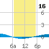Grand Isle tide chart for Saturday, January 16, 2021