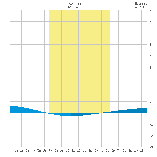 Grand Isle tide chart for Sunday, January 17, 2021
