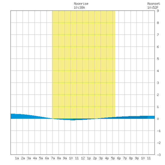 Grand Isle tide chart for Monday, January 18, 2021