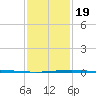 Grand Isle tide chart for Tuesday, January 19, 2021