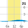 Grand Isle tide chart for Thursday, January 21, 2021