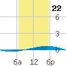 Grand Isle tide chart for Friday, January 22, 2021
