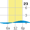 Grand Isle tide chart for Saturday, January 23, 2021
