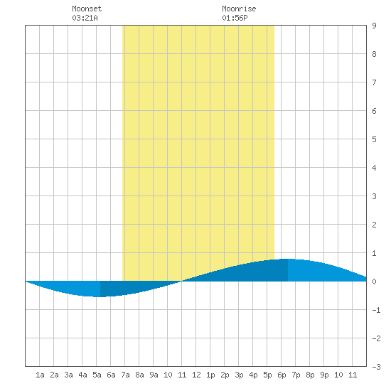 Grand Isle tide chart for Sunday, January 24, 2021