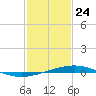 Grand Isle tide chart for Sunday, January 24, 2021