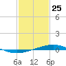 Grand Isle tide chart for Monday, January 25, 2021