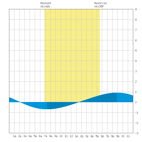 Grand Isle tide chart for Wednesday, January 27, 2021