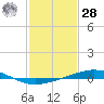 Grand Isle tide chart for Thursday, January 28, 2021
