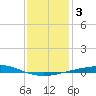 Grand Isle tide chart for Sunday, January 3, 2021