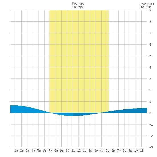 Grand Isle tide chart for Monday, January 4, 2021