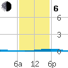 Grand Isle tide chart for Wednesday, January 6, 2021