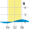 Grand Isle tide chart for Saturday, January 9, 2021