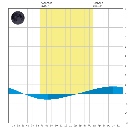 Grand Isle tide chart for Thursday, February 11, 2021