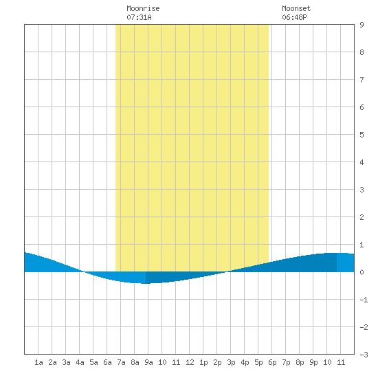 Grand Isle tide chart for Friday, February 12, 2021